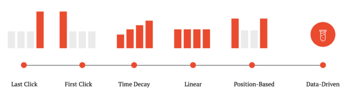 Attribution models