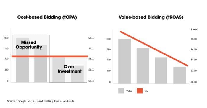 value-based bidding vs cost-based bidding